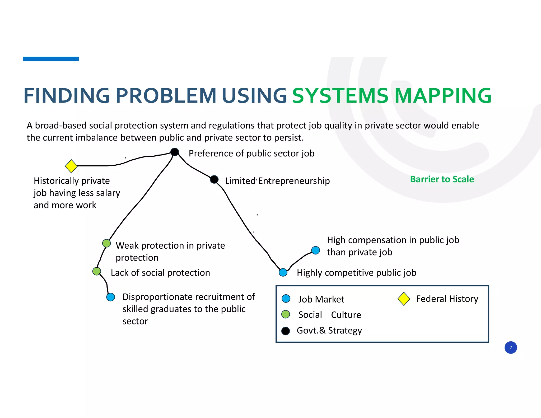 7
FINDING PROBLEM USING SYSTEMS MAPPING
High compensation in public job
than private job
Disproportionate recruitment of
skilled graduates to the public
sector
Lack of social protection
Weak protection in private
protection
Preference of public sector job
Limited Entrepreneurship
Highly competitive public job
Job Market
Govt.& Strategy
Social Culture
A broad-based social protection system and regulations that protect job quality in private sector would enable
the current imbalance between public and private sector to persist.
Barrier to Scale
Historically private
job having less salary
and more work
Federal History
 
