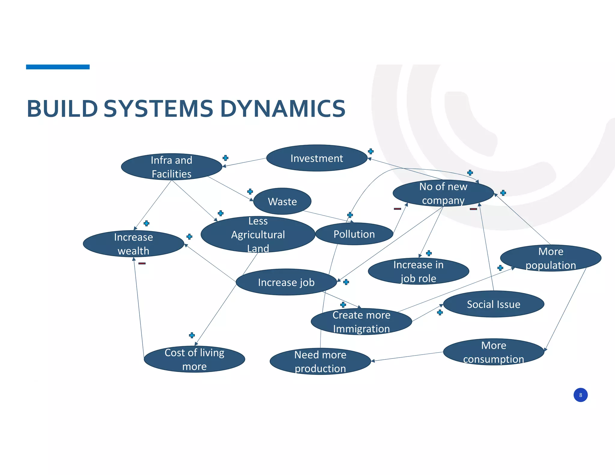 8
BUILD SYSTEMS DYNAMICS
No of new
company
Increase job
Increase
wealth
Investment
Infra and
Facilities
Waste
Increase in
job role
Pollution
Create more
Immigration
Social Issue
More
population
More
consumption
Need more
production
Cost of living
more
Less
Agricultural
Land
 