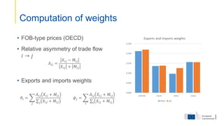 • FOB-type prices (OECD)
• Relative asymmetry of trade flow
𝑖 → 𝑗
• Exports and imports weights
Computation of weights
𝐴𝑖𝑗 =
𝑋𝑖𝑗 − 𝑀𝑖𝑗
𝑋𝑖𝑗 + 𝑀𝑖𝑗
𝜃𝑖 =
𝑗
𝐴𝑖𝑗 𝑋𝑖𝑗 + 𝑀𝑖𝑗
𝑗 𝑋𝑖𝑗 + 𝑀𝑖𝑗
𝜙𝑗 =
𝑖
𝐴𝑖𝑗 𝑋𝑖𝑗 + 𝑀𝑖𝑗
𝑖 𝑋𝑖𝑗 + 𝑀𝑖𝑗
 