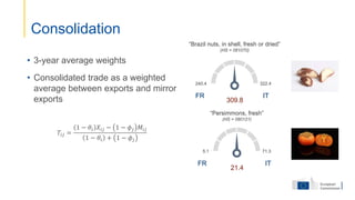 • 3-year average weights
• Consolidated trade as a weighted
average between exports and mirror
exports
Consolidation
𝑇𝑖𝑗 =
1 − 𝜃𝑖 𝑋𝑖𝑗 − 1 − 𝜙𝑗 𝑀𝑖𝑗
1 − 𝜃𝑖 + 1 − 𝜙𝑗
240.4
“Brazil nuts, in shell, fresh or dried”
(HS = 081070)
322.4
FR IT
309.8
5.1
“Persimmons, fresh”
(HS = 080121)
71.3
FR IT
21.4
 