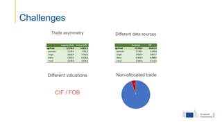 Challenges
Trade asymmetry
CIF / FOB
exports (fob) mirror (cif)
agrProd 15 154.5 14 811.5
animals 2 139.5 1 701.0
crops 3 650.9 3 763.5
dairy 6 263.5 6 328.6
meat 3 100.6 3 018.4
Eurostat UN
agrProd 15 154.5 14 811.5
animals 2 139.5 2 149.8
crops 3 650.9 3 667.7
dairy 6 263.5 6 288.9
meat 3 100.6 3 112.3
Different valuations Non-allocated trade
Different data sources
 