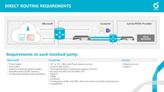 DIRECT ROUTING REQUIREMENTS
Microsoft Customer Carrier
• Phone System
• Teams client
• Support (including incident transfers
been Microsoft and SBC vendors)
• Configuration guidance/documentation
• “E5” or “E3 + Microsoft Phone System Licenses”
• Contract with Carrier
• The supported SBC (including the support contract)
• Access to the SBC from the Office 365
• Public IP
• FQDN
• Certificate
• Configuration of SBC with Office 365 and Carrier (can be Microsoft partners)
• Firewall Rules
• Telephony trunk
• Support
CustomerMicrosoft Carrier/PSTN Provider
Requirements to each involved party:
 