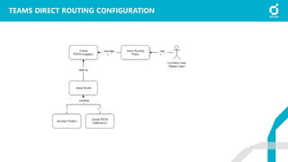 TEAMS DIRECT ROUTING CONFIGURATION
 