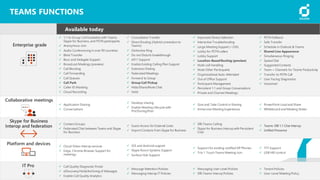 TEAMS FUNCTIONS
Available today
✓ 1:1 to Group Call Escalation with Teams,
Skype for Business, and PSTN participants
✓ Anonymous Join
✓ Audio Conferencing in over 90 countries
✓ Blind Transfer
✓ Boss and Delegate Support
✓ Broadcast Meetings (preview)
✓ Call Blocking
✓ Call Forwarding
✓ Call Queues
✓ Call Park
✓ Caller ID Masking
✓ Cloud Recording
✓ Consultative Transfer
✓ Direct Routing (Hybrid connection to
Teams)
✓ Distinctive Ring
✓ Do not Disturb breakthrough
✓ e911 Support
✓ Enable Existing Calling Plan Support
✓ Extension Dialing
✓ Federated Meetings
✓ Forward to Group
✓ Group Call Pickup
✓ Hide/Share/Mute Chat
✓ Hold
✓ Improved Device Selection
✓ Interactive Troubleshooting
✓ Large Meeting Support (~250)
✓ Lobby for PSTN callers
✓ Lobby Support
✓ Location-BasedRouting (preview)
✓ Multi-call Handling
✓ Mute Other Participants
✓ Organizational Auto-Attendant
✓ Out of Office Support
✓ Participant Management
✓ Persistent 1:1 and Group Conversations
✓ Private and Channel Meetings
✓ PSTN Fallback
✓ Safe Transfer
✓ Schedule in Outlook & Teams
✓ Shared Line Appearance
✓ Simultaneous Ringing
✓ Speed Dial
✓ Suggested Contacts
✓ Team + Channels for Teams Productivity
✓ Transfer to PSTN Call
✓ User Facing Diagnostics
✓ Voicemail
✓ Application Sharing
✓ Conversations
✓ Desktop sharing
✓ Enable Meeting Lifecycle with
Pre/During/Post
✓ Give and Take Control in Sharing
✓ Immersive Meeting Experiences
✓ PowerPoint Load and Share
✓ Whiteboard and Meeting Notes
✓ Contact Groups
✓ Federated Chat between Teams and Skype
for Business
✓ Guest Access for External Users
✓ Import Contacts from Skype for Business
✓ SfB-Teams Calling
✓ Skype for Business Interop with Persistent
Chat
✓ Teams-SfB 1:1 Chat Interop
✓ Unified Presence
✓ Cloud Video Interop services
✓ Edge, Chrome Browser Support for
meetings
✓ iOS and Android support
✓ Skype Room Systems Support
✓ Surface Hub Support
✓ Support for existing certified SIP Phones
✓ Trio 1 Touch Teams Meeting Join
✓ TTY Support
✓ USB HID control
✓ Call Quality Diagnostic Portal
✓ eDiscovery/Hold/Archiving of Messages
✓ Enable Call Quality Analytics
✓ Message Retention Policies
✓ Messaging Interop IT Policies
✓ Messaging User-Level Policies
✓ SfB-Teams Interop Policies
✓ Tenant Policies
✓ User-Level Meeting Policy
 