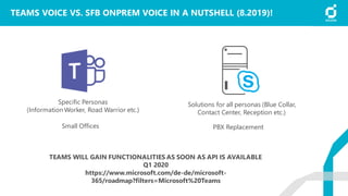 TEAMS VOICE VS. SFB ONPREM VOICE IN A NUTSHELL (8.2019)!
Specific Personas
(Information Worker, Road Warrior etc.)
Small Offices
Solutions for all personas (Blue Collar,
Contact Center, Reception etc.)
PBX Replacement
TEAMS WILL GAIN FUNCTIONALITIES AS SOON AS API IS AVAILABLE
Q1 2020
https://www.microsoft.com/de-de/microsoft-
365/roadmap?filters=Microsoft%20Teams
 