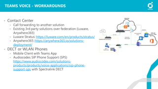 TEAMS VOICE - WORKAROUNDS
- Contact Center
- Call forwarding to another solution
- Existing 3rd party solutions over federation (Luware,
Anywhere365)
- Luware Stratus: https://luware.com/en/products/stratus/
- Anywhere365: https://anywhere365.io/solutions-
deployment/
- DECT or WLAN Phones
- Mobile Client with Teams App
- Audiocodes SIP Phone Support (SPS)
https://www.audiocodes.com/solutions-
products/products/voice-applications/sip-phone-
support-sps with Spectralink DECT
Provider
Sip Trunk
A365 Cloud
Office 365
Tenant - Kunde
Database
UCC SharePoint
Portal
Federation
Teams Agent
Internet
Customer HQ
Agent
Teams Client
SBC/Gateway
 