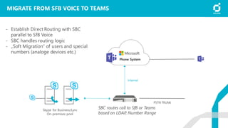 MIGRATE FROM SFB VOICE TO TEAMS
Internet
Phone System
PSTN
network
PSTN TRUNK
Skype for Business/Lync
On-premises pool
SBC routes call to SfB or Teams
based on LDAP, Number Range
- Establish Direct Routing with SBC
parallel to SfB Voice
- SBC handles routing logic
- „Soft Migration“ of users and special
numbers (analoge devices etc.)
 