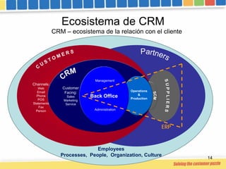 Ecosistema de CRM
             CRM – ecosistema de la relación con el cliente




                               Managemen...
