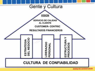 Gente y Cultura
                    VISION

              SERVICIO DE CALIDAD
                  AL CLIENTE
               ...