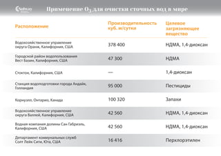 Применение О3 для очистки сточных вод в мире
Водохозяйственное управление
округа Оранж, Калифорния, США 378 400
Расположение
Производительность
куб. м/сутки
Целевое
загрязняющее
вещество
НДМА, 1,4-диоксан
Стоктон, Калифорния, США — 1,4-диоксан
Городской район водопользования
Вест Базин, Калифорния, США 47 300 НДМА
Корнуэлл, Онтарио, Канада 100 320 Запахи
Водохозяйственное управление
округа Валлей, Калифорния, США 42 560 НДМА, 1,4-диоксан
Водная компания долины Сан Габриэль,
Калифорния, США 42 560 НДМА, 1,4-диоксан
Станция водоподготовки города Андайк,
Голландия 95 000 Пестициды
Департамент коммунальных служб
Солт Лейк Сити, Юта, США 16 416 Перхлорэтилен
 