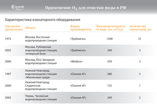 Применение О3 для очистки воды в РФ
Характеристика озонаторного оборудования
Год начала
применения
Объект
Фирма
производитель
Производительность
по воде, тыс. м3/сут
количество
озонаторов, шт.
1975
Москва, Восточная
водопроводная станция
«Трейлигаз» 211200
2002
Москва, Рублевская
водопроводная станция,
четвертый блок
«Трейлигаз» 3240
2006
Москва, Юго-Западная
водопроводная станция
«Wedeco» 3250
2000
Нижний Новгород,
Слудинская
водопроводная станция
«Озония АГ» 1125
1997
Нижний Новгород,
водопроводная станция
«Малиновая гряда»
«Озония АГ» 3280
2002
Пермь, Чусовская
водопроводная станция
«Озония АГ» 2240
 