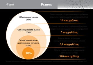 Рынок
10%
Объем всего рынка
(PAM)
Объем целевого рынка
(TAM)
Объем реалистично
достижимого сегмента
(SAM)
Рынок систем оборотного водоснабжения
рециклинга промышленных предприятий
10 млд руб/год
5 млд руб/год
3,2 млд руб/год
320 млн руб/год
Рынок систем водоотведения средних
и крупных промышленных предприятий
Рынок малых и средних
станций очистки ливневых стоков
Объем реалистично достижимой
доли рынка (в год)
Анализ Российского рынка очистных сооружений хозяйственно-бытовых и ливневых сточных вод. АО НИИ 2017
 