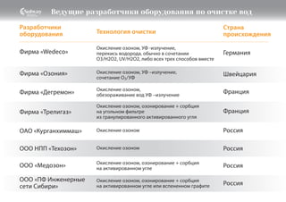 Ведущие разработчики оборудования по очистке вод
Фирма «Wedeco»
Окисление озоном, УФ -излучение,
перекись водорода, обычно в сочетании
O3/H2O2, UV/H2O2, либо всех трех способов вместе
Окисление озоном, УФ –излучение,
сочетание O3/УФ
Окисление озоном,
обезораживание вод УФ –излучение
Окисление озоном, озонирование + сорбция
на угольном фильтре
из гранулированного активированного угля
Окисление озоном
Окисление озоном
Окисление озоном, озонирование + сорбция
на активированном угле
Окисление озоном, озонирование + сорбция
на активированном угле или вспененном графите
Разработчики
оборудования Технология очистки
Страна
происхождения
Германия
Фирма «Дегремон» Франция
Фирма «Озония» Швейцария
ОАО «Курганхиммаш» Россия
ООО НПП «Техозон» Россия
ООО «Медозон» Россия
Фирма «Трелигаз» Франция
ООО «ПФ Инженерные
сети Сибири» Россия
 