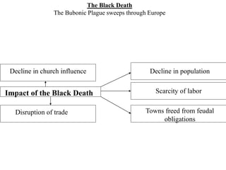 The Black Death
The Bubonic Plague sweeps through Europe
Impact of the Black Death
Decline in church influence Decline in population
Towns freed from feudal
obligations
Disruption of trade
Scarcity of labor
 