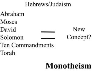 Hebrews/Judaism
Abraham
Moses
David
Solomon
Ten Commandments
Torah
New
Concept?
Monotheism
 