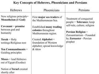 Key Concepts of Hebrews, Phoenicians and Persians
Hebrews PersiansPhoenicians
New religious principle=
Monotheism (1 God)
Covenant = promise
between god and
humanity
Torah = Holy
writings/Religious text
Ten Commandments =
Guiding principles
Moses = lead Hebrews
out of Egypt (Exodus)
Nation of Israel created
shortly after
First major sea traders of
the Mediterranean Sea.
Established many trading
colonies throughout
Mediterranean region.
Created Alphabet =
foundation of Western
alphabet; spread knowledge
& ideas
Treatment of conquered
people = Tolerance; keep
self-rule, culture, religion
Persian Religion =
Zoroastrianism – Founded
by Zoroaster - Persian
prophet
 