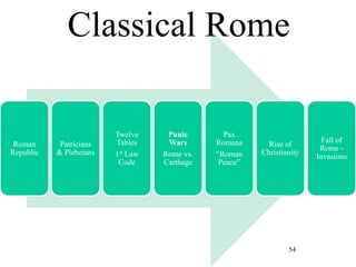 54
Roman
Republic
Patricians
& Plebeians
Twelve
Tables
1st Law
Code
Punic
Wars
Rome vs.
Carthage
Pax
Romana
“Roman
Peace”
Rise of
Christianity
Fall of
Rome -
Invasions
Classical Rome
 