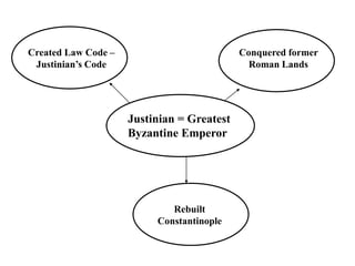 Created Law Code –
Justinian’s Code
Conquered former
Roman Lands
Rebuilt
Constantinople
Justinian = Greatest
Byzantine Emperor
 