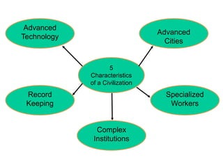5
Characteristics
of a Civilization
Advanced
Cities
Specialized
Workers
Complex
Institutions
Record
Keeping
Advanced
Technology
 