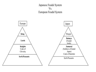 Japanese Feudal System
Vs.
European Feudal System
Europe Japan
Lords
King
Knights
Code of
Chivalry
Serfs/Peasants
Shogun
Daimyo
(Feudal
lords)
Samurai
(Soldiers of feudal
Japan)
Code of Bushido
Serfs/Peasants
 