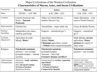 Characteristic Mayans Aztecs Incas
Dates 250 B.C. – A.D. 900 A.D. 1200 – 1521 A.D. 1438 - 1535
Location Central American rain
forest – Yucatan
Peninsula
Valley in Central Mexico –
modern Mexico City
Andes Mountains – west
coast of South America
Represented by Chichen Itza Tenochtitlan – major trade city Cuzco & Machu Picchu
Political
Style/Rule
Independent city-states;
ruled by god-kings
Emperor – centralized gov’t Emperor – centralized
gov’t
Economy
(Based on?)
Agriculture & trade
Mainly Maize!
Agriculture
Mainly Maize!
Chinampa agriculture system
+ Tribute from conquered peoples
High-altitude, terrace
agriculture; Maize,
potatoes & variety of
other crops
Religion Polytheistic/animistic –
ancestor + sun worship
pyramids/temples + human
sacrifice
Polytheistic/animistic;
pyramids/temples
Ancestor + Sun God
Extensive human sacrifice!!
Polytheistic/animistic
ancestor + sun worship
Achievements/
Characteristics
Advances = math, calendars,
astronomy
Most advanced writing!
No beast of burden!
Mysterious decline
Society based on warfare, expansion
and tribute!
- Calendars
- No beast of burden!
Conquered by Spanish
Extensive road system
Linked empire + helped rule
Llama for trade/travel & labor
Mit’a System – Coerced labor
system: all owed labor to the state
Conquered by Spanish
Major Civilizations of the Western Civilization
Characteristics of Mayan, Aztec, and Incan Civilizations
 