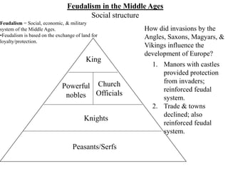 Feudalism in the Middle Ages
Social structure
Feudalism = Social, economic, & military
system of the Middle Ages.
•Feudalism is based on the exchange of land for
loyalty/protection.
How did invasions by the
Angles, Saxons, Magyars, &
Vikings influence the
development of Europe?
1. Manors with castles
provided protection
from invaders;
reinforced feudal
system.
2. Trade & towns
declined; also
reinforced feudal
system.
King
Peasants/Serfs
Knights
Church
Officials
Powerful
nobles
 