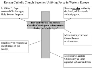 How and why did the Roman
Catholic Church grow in importance
during the Middle Ages?
Roman secular authority
declined, while church
authority grew.
Monasteries preserved
Greco-Roman
achievements.
Missionaries carried
Christianity & Latin
alphabet to German tribes
In 800 A.D. Pope
anointed Charlemagne
Holy Roman Emperor.
Priests served religious &
social needs of the
people.
Roman Catholic Church Becomes Unifying Force in Western Europe
 