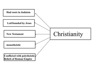 Christianity
Had roots in Judaism
Led/founded by Jesus
New Testament
monotheistic
Conflicted with polytheistic
Beliefs of Roman Empire
 