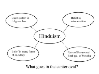 Hinduism
Caste system in
religious law
Belief in many forms
of one deity
Belief in
reincarnation
Ideas of Karma and
final goal of Moksha
What goes in the center oval?
 
