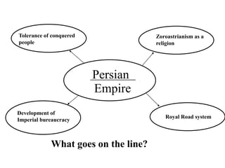 Persian_________
Empire
Tolerance of conquered
people
Development of
Imperial bureaucracy
Zoroastrianism as a
religion
Royal Road system
What goes on the line?
 