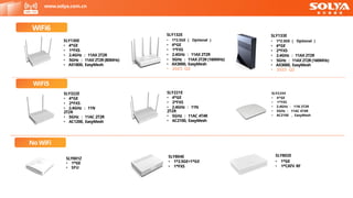 www.solya.com.cn
SLY132E
• 1*2.5GE （ Optional ）
• 4*GE
• 1*FXS
• 2.4GHz ： 11AX 2T2R
• 5GHz ： 11AX 2T2R (160MHz)
• AX3000, EasyMesh
• 2023 Q2
SLY133E
• 1*2.5GE （ Optional ）
• 4*GE
• 2*FXS
• 2.4GHz ： 11AX 2T2R
• 5GHz ： 11AX 2T2R (160MHz)
• AX3000, EasyMesh
• 2023 Q2
SLY130E
• 4*GE
• 1*FXS
• 2.4GHz ： 11AX 2T2R
• 5GHz ： 11AX 2T2R (80MHz)
• AX1800, EasyMesh
SLY322E
• 4*GE
• 2*FXS
• 2.4GHz ： 11N
2T2R
• 5GHz ： 11AC 2T2R
• AC1200, EasyMesh
SLY221E
• 4*GE
• 2*FXS
• 2.4GHz ： 11N
2T2R
• 5GHz ： 11AC 4T4R
• AC2100, EasyMesh
SLY220E
• 4*GE
• 1*FXS
• 2.4GHz ： 11N 2T2R
• 5GHz ： 11AC 4T4R
• AC2100 ， EasyMesh
WiFi5
No WiFi
WiFi6
SLY804E
• 1*2.5GE+1*GE
• 1*FXS
SLY802E
• 1*GE
• 1*CATV RF
SLY001Z
• 1*GE
• SFU
 