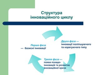 Структура  інноваційного циклу   Друга фаза  —   інновації поліпшуючого  та корегуючого типу Перша фаза —  базисні інновації Третя фаза  — поява псевдо- інновацій та розвиток інноваційної кризи 
