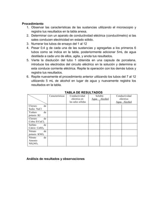 Procedimiento
   1. Observar las características de las sustancias utilizando el microscopio y
      registra tus resultados en la tabla anexa.
   2. Determinar con un aparato de conductividad eléctrica (conductímetro) si las
      sales conducen electricidad en estado sólido.
   3. Numerar los tubos de ensayo del 1 al 12
   4. Pesar 0.4 g de cada una de las sustancias y agregarlas a los primeros 6
      tubos como se indica en la tabla, posteriormente adicionar 5mL de agua
      destilada a cada uno de ellos, agita, y anota tus resultados.
   5. Vierte la disolución del tubo 1 obtenida en una capsula de porcelana,
      introduce los electrodos del circuito eléctrico en la solución y determina si
      esta conduce corriente eléctrica. Repite la operación con los demás tubos y
      registra tus resultados.
   6. Repite nuevamente el procedimiento anterior utilizando los tubos del 7 al 12
      utilizando 5 mL de alcohol en lugar de agua y nuevamente registra los
      resultados en la tabla.

                                         TABLA DE RESULTADOS
                       Características     Conductividad          Soluble     Conductividad
                                             eléctrica en      Agua Alcohol     eléctrica
                                           las sales sólidas                  Agua Alcohol
     Cloruro      de
     Sodio NaCl
     Yoduro       de
     potasio KI
     Cloruro      de
     Cobre II CuCl2
     Sulfato      de
     Calcio CaSO4
     Nitrato      de
     potasio KNO3
     Nitrato      de
     Amonio
     NH4NO3




   Análisis de resultados y observaciones
 