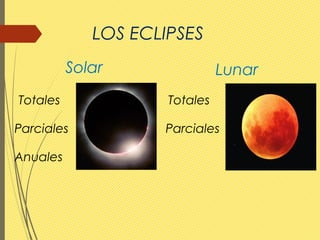 LOS ECLIPSES
Solar Lunar
Totales
Anuales
Parciales
Totales
Parciales
 
