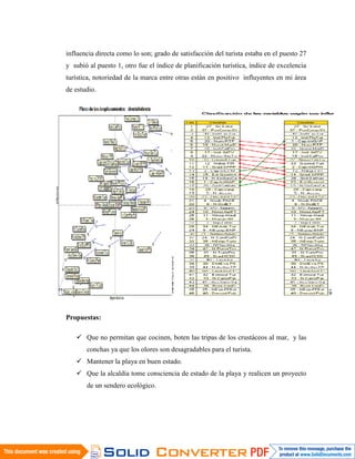 influencia directa como lo son; grado de satisfacción del turista estaba en el puesto 27
y subió al puesto 1, otro fue el índice de planificación turística, índice de excelencia
turística, notoriedad de la marca entre otras están en positivo influyentes en mi área
de estudio.




Propuestas:

    Que no permitan que cocinen, boten las tripas de los crustáceos al mar, y las
       conchas ya que los olores son desagradables para el turista.
    Mantener la playa en buen estado.
    Que la alcaldía tome consciencia de estado de la playa y realicen un proyecto
       de un sendero ecológico.
 
