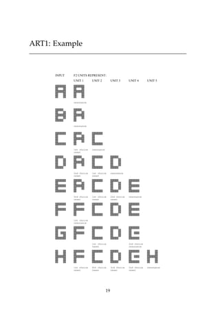 ART1: Example
INPUT
UNIT 1 UNIT 2
resonance
resonance
1st choice
reset
resonance
1st choice
reset
2nd choice
reset
resonance
1st choice
reset
2nd choice
resetreset
3rd choice resonance
UNIT 3 UNIT 4
1st choice
resonance
1st choice
reset
2nd choice
resonance
1st choice
reset
2nd choice
reset
3rd choice
resetreset
4th choice resonance
UNIT 5
F2 UNITS REPRESENT:
19
 