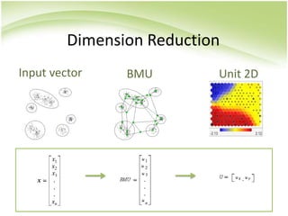 Dimension ReductionInput vectorBMUUnit 2D