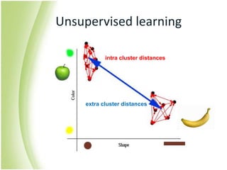 Unsupervised learningintra cluster distancesextra cluster distances