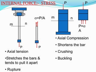INTERNAL FORCE:- STRESS
• Axial Compression
• Shortens the bar
• Crushing
• Buckling
nm
P P
P=
A
• Axial tension
•Stretches the bars &
tends to pull it apart
• Rupture
m n
=P/A
PP
 