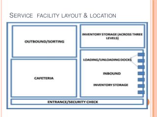 SERVICE FACILITY LAYOUT & LOCATION
 