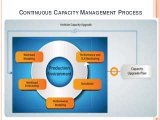 CONTINUOUS CAPACITY MANAGEMENT PROCESS
 