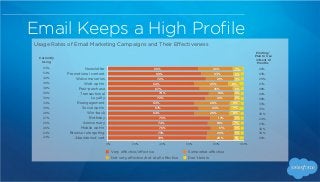 Email Keeps a High Proﬁle
47%
43%
38%
34% 34%
Click-through
rate
Conversion
rate
Click-to-open
rate
Unique open
rate
Lead
...