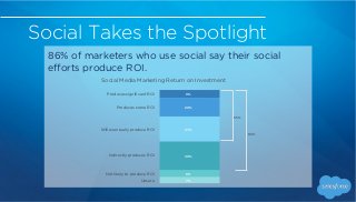 Social Takes the Spotlight
Social Media Team Size: 2014 vs. 2015
1 person
2-3 people
4-5 people
6 or more people30%
10% 17...