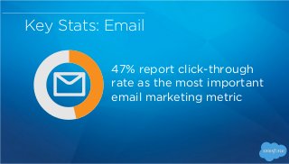 Key Stats: Email
23% don’t know what
device emails are read on
54%
 