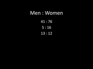 Men : Women41 : 765 : 1613 : 12
