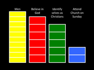 Believe in GodIdentify selves asChristiansAttend Church on SundayMen