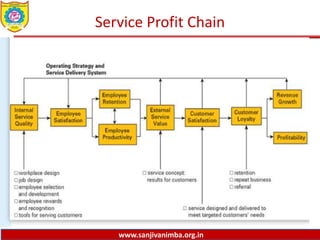 www.sanjivanimba.org.in
Service Profit Chain
 