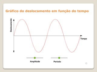 Gráfico do deslocamento em função do tempo
 