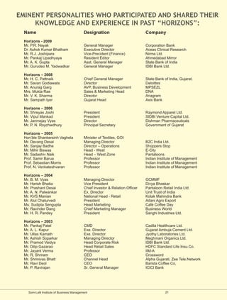 EMINENT PERSONALITIES WHO PARTICIPATED AND SHARED THEIR
     KNOWLEDGE AND EXPERIENCE IN PAST “HORIZONS”:
  Name                                     Designation                         Company
  Horizons - 2009
  Mr. P.R. Nayak                           General Manager                     Corporation Bank
  Dr. Ashok Kumar Bhatham                  Executive Director                  Aceas Clinical Research
  Mr. R.J. Joshipara                       Vice-Precident (Finance)            Nirma Ltd.
  Mr. Pankaj Upadhyaya                     Resident Editor                     Ahmedabad Mirror
  Mr. A. K. Gupta                          Asst. General Manager               State Bank of India
  Mr. Gurudeo M. Yadwadkar                 General Manager                     IDBI Bank Ltd.

  Horizons – 2008
  Mr. H. C. Pattnaik                       Chief General Manager               State Bank of India, Gujarat.
  Mr. Savan Godiawala                      Director                            Deloittes
  Mr. Anurag Garg                          AVP, Business Development           MPSEZL
  Mrs. Mukta Rae                           Sales & Marketing Head              DNA
  Mr. V. K. Sharma                         Director                            Anagram
  Mr. Sampath Iyer                         Gujarat Head                        Axis Bank

  Horizons – 2006
  Mr. Shreyas Joshi                        President                           Raymond Apparel Ltd.
  Mr. Vipul Mankad                         President                           SIDBI Venture Capital Ltd.
  Mr. Janmejay Vyas                        Director                            Dishman Pharmaceuticals
  Mr. P. N. Roychwdhury                    Principal Secretary                 Government of Gujarat

  Horizons – 2005
  Hon’ble Shankersinh Vaghela              Minister of Textiles, GOI
  Mr. Devang Desai                         Managing Director                   B2C India Ltd.
  Mr. Sanjay Badhe                         Director – Operations               Shoppers Stop
  Mr. Mihir Biswas                         Head - West                         E-City
  Mr. Sadashiv Naik                        Head – West Zone                    Pantaloons
  Prof. Samir Barua                        Professor                           Indian Institute of Management
  Prof. Sebastian Morris                   Professor                           Indian Institute of Management
  Prof. N. Venkateshvaran                  Professor                           Indian Institute of Management

  Horizons – 2004
  Mr. B. M. Vyas                           Managing Director                   GCMMF
  Mr. Harish Bhatia                        Vice President                      Divya Bhaskar
  Mr. Prashant Desai                       Chief Investor & Relation Officer   Pantaloon Retail India Ltd.
  Mr. A. N. Palwankar                      Ex. Director                        Unit Trust of India
  Mr. KVS Manian                           National Head - Retail              Kotak Mahindra Bank
  Mr. Atul Chaturvedi                      President                           Adani Agro Export
  Ms. Sudipta Sengupta                     Head Marketing                      Café Coffee Day
  Mr. Ravinder Dang                        Chief Marketing Manager             Business World
  Mr. H. R. Pandey                         President                           Sanghi Industries Ltd.

  Horizons – 2003
  Mr. Pankaj Patel                         CMD                                 Cadila Healthcare Ltd.
  Mr. A. L. Kapur                          Exe. Director                       Gujarat Ambuja Cement Ltd.
  Mr. Ullas Kamath                         Exe. Director                       Jyothy Laboratories Ltd.
  Mr. Ashish Soparkar                      Managing Director                   Meghmani Organics Ltd.
  Mr. Pramod Vaidya                        Head Corporate Risk                 IDBI Bank Ltd.
  Mr. Dilip Gazarao                        Head Retail Sales                   HDFC Standard Life Insu.Co.
  Mr. Jayant Verma                         Professor                           IIM-A
  Mr. R. Shriram                           CEO                                 Crossword
  Mr. Shrinivas Bhatt                      Channel Head                        Alpha Gujarati, Zee Tele.Network
  Mr. Ravi Deol                            CEO                                 Barista Coffee Co,
  Mr. P. Ravirajan                         Sr. General Manager                 ICICI Bank




    Som-Lalit Institute of Business Management                                             21
 