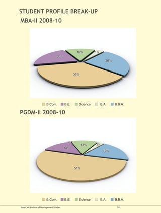 STUDENT PROFILE BREAK-UP
MBA-II 2008-10




                                                    16%        1%
                                     21%
                                                                       26%



                                                   36%




                          B.Com.            B.E.     Science        B.A.     B.B.A.

PGDM-II 2008-10




                                                         13%   3%
                                            14%
                                                                     19%




                                                   51%




                          B.Com.            B.E.     Science        B.A.     B.B.A.

Som-Lalit Institute of Management Studies                                     24
 